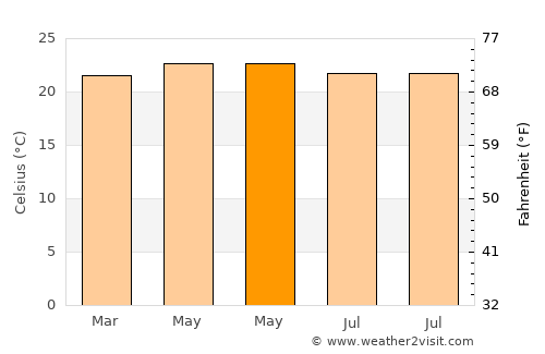 Bayabas average temperature in May