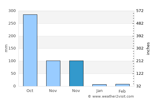 Bayabas average rain in November