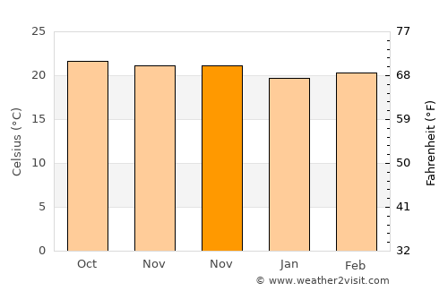 Bayabas average temperature in November
