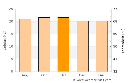 Bayabas average temperature in October