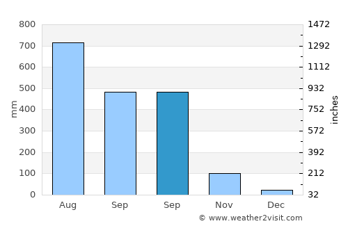 Bayabas average rain in September