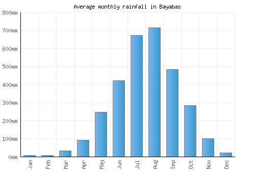 Bayabas monthly rainfall chart (mm)
