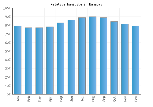 Bayabas relative humidity averages