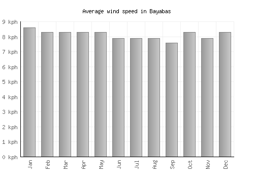 Bayabas average winspeed by month (km/h)