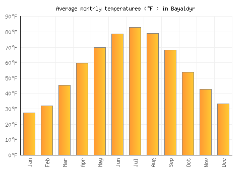 Bayaldyr average temperature chart (Fahrenheit)