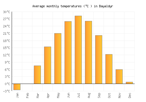 Bayaldyr average temperature chart (Celsius)