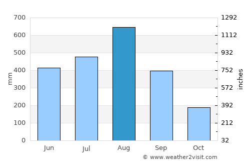 Bayambang average rain in August