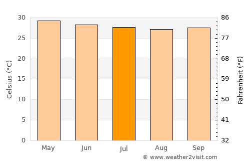 Bayambang average temperature in July
