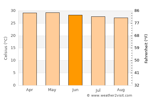Bayambang average temperature in June
