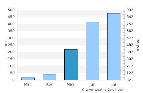 Bayambang average rain in May