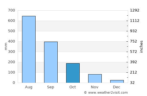 Bayambang average rain in October