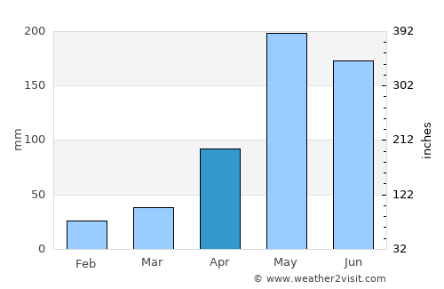 Bayamo average rain in April