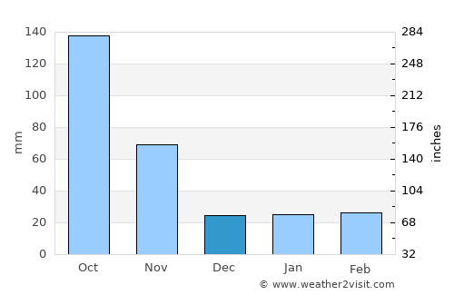 Bayamo average rain in December