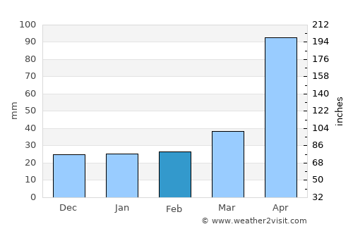 Bayamo average rain in February