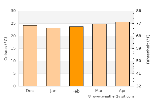 Bayamo average temperature in February