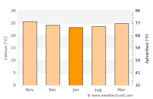 Bayamo average temperature in January