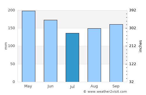 Bayamo average rain in July