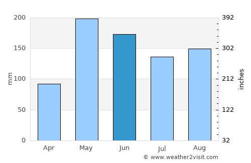 Bayamo average rain in June