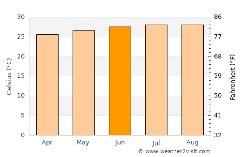 Bayamo average temperature in June