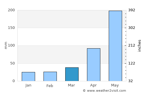 Bayamo average rain in March