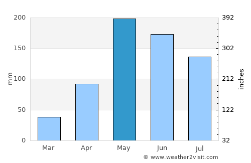 Bayamo average rain in May