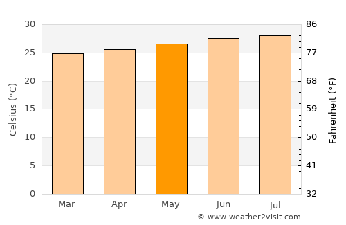 Bayamo average temperature in May