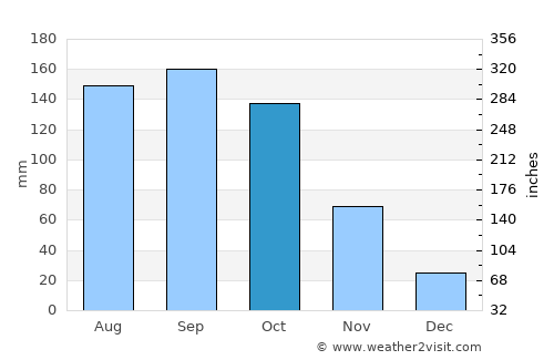 Bayamo average rain in October