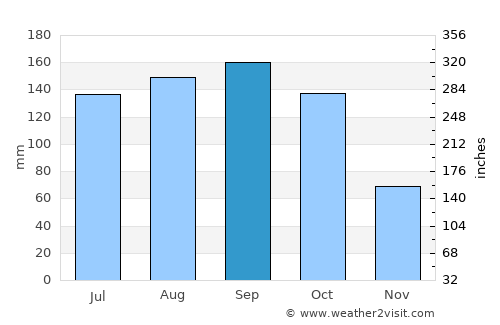 Bayamo average rain in September