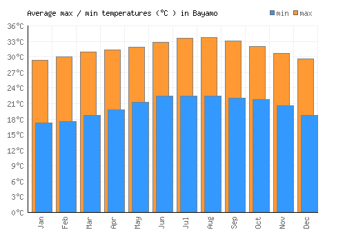 Bayamo average minimum / maximum temperatures (Celsius)