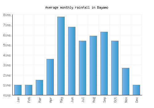 Bayamo monthly rainfall chart (inches)