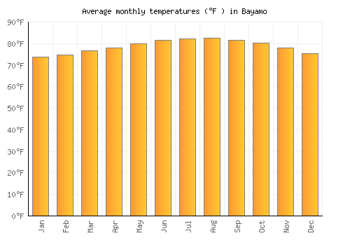 Bayamo average temperature chart (Fahrenheit)