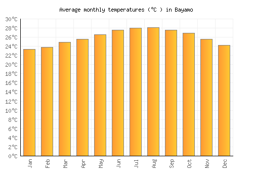 Bayamo average temperature chart (Celsius)