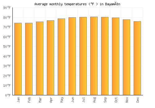 Bayamón average temperature chart (Fahrenheit)
