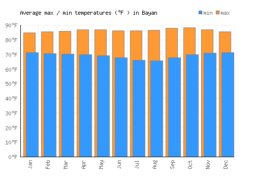 Bayan average minimum / maximum temperatures (Fahrenheit)