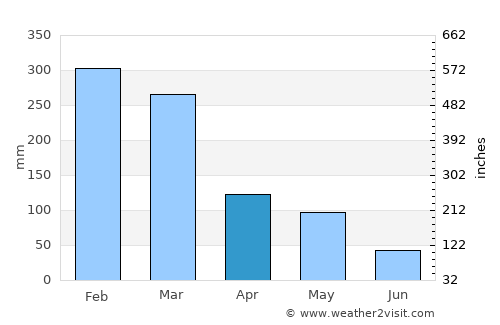 Bayan average rain in April