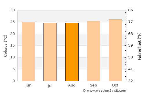 Bayan average temperature in August