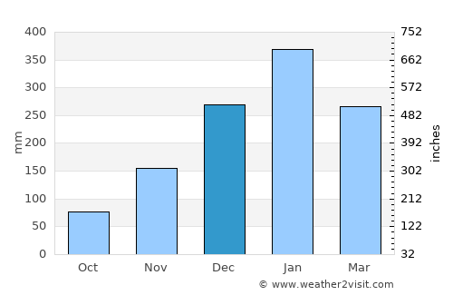 Bayan average rain in December