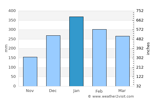 Bayan average rain in January