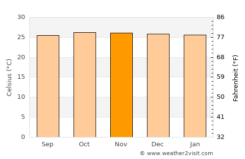 Bayan average temperature in November