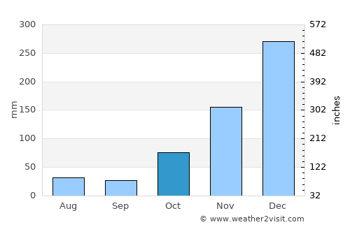 Bayan average rain in October