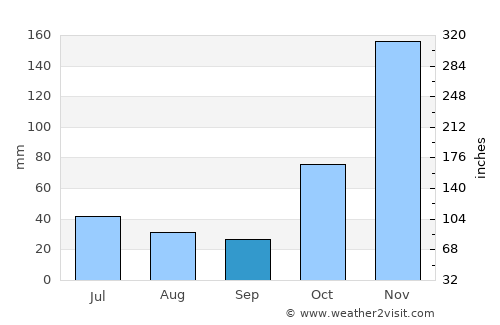 Bayan average rain in September