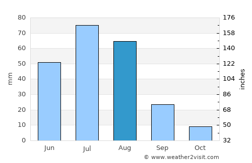Bayan average rain in August