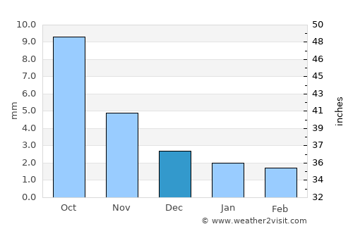 Bayan average rain in December