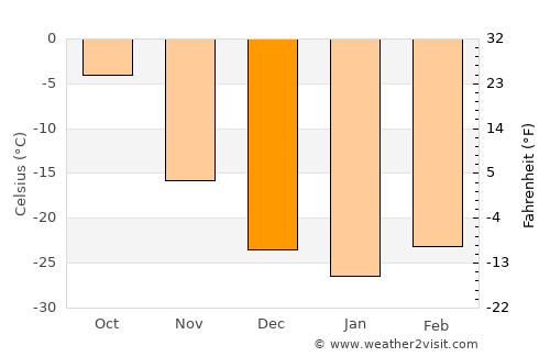 Bayan average temperature in December