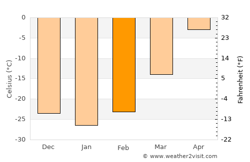 Bayan average temperature in February