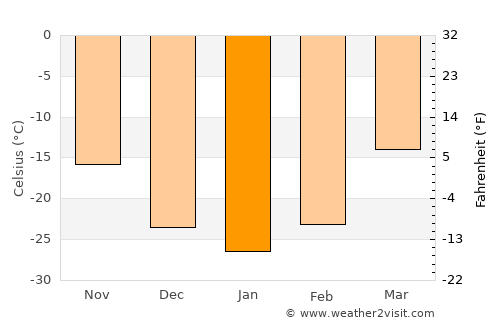 Bayan average temperature in January