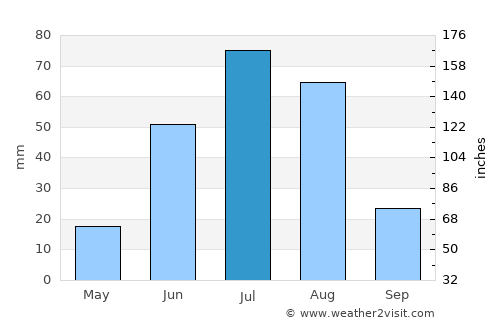 Bayan average rain in July