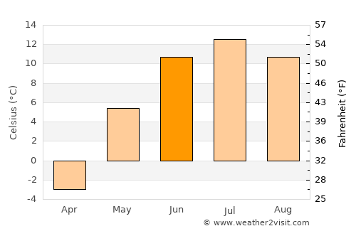 Bayan average temperature in June