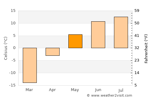 Bayan average temperature in May