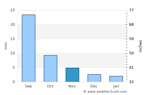 Bayan average rain in November